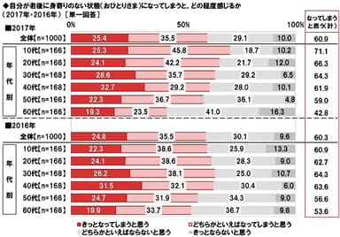 おひとりさまになってしまうとどの程度感じるか