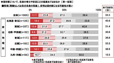 将来、自宅は空き家になる可能性が高い