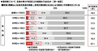 将来、自宅が空き家にならないよう話合いや対策を行っている