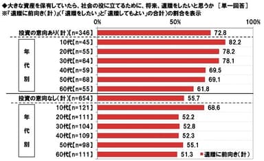 遺贈意向（投資の意向別）