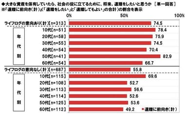 遺贈意向（ライフログの意向別）