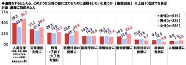 遺贈をするならどのような分野の役に立てたいと思うか