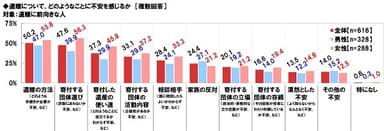 遺贈についてどのようなことに不安を感じるか