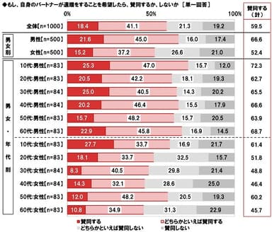 パートナーに遺贈の希望があったら賛同するか