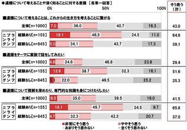 遺贈についての意識