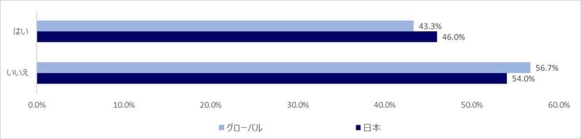 アクロニス、ランサムウェアおよびソーシャルメディアにおける
データ消失に関する意識調査結果を発表　
世界的に猛威を振るうランサムウェアに対しての認知度は
上がるものの2人に1人はランサムウェアを知らないと回答