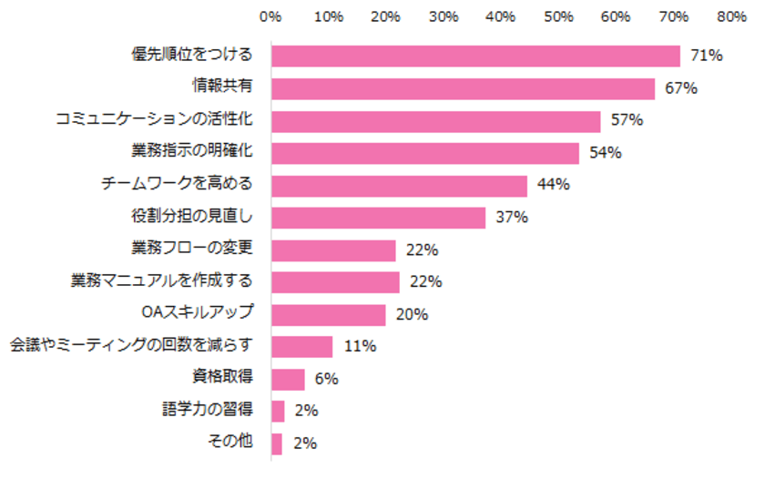 女性に聞く「仕事の効率化」調査　
仕事の効率化に効果的なことは「優先順位付け」、
集中力が一番高まる時間帯は「9時～12時」。