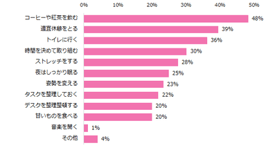 【図2】仕事中の集中力を高めるためにやってることは何ですか？（複数回答可）