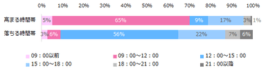 【図3】 仕事の集中力が一番高まる時間帯はいつですか？一方、落ちる時間帯はいつですか？