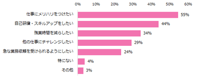 【図4】仕事の集中力を高めて効率化を図り、実現したいことは何ですか？（複数回答可）