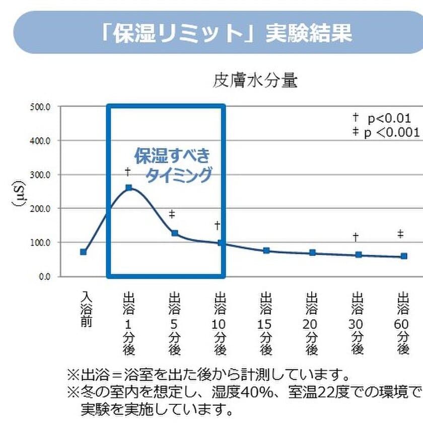 お風呂上がりの保湿すべき制限時間は10分であることが判明　
お風呂の中での保湿ケアによる出浴後の過乾燥予防効果を確認
～日本健康開発雑誌9月12日掲載内容のご報告～