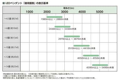 LEDペンダント「適用畳数」の表示基準