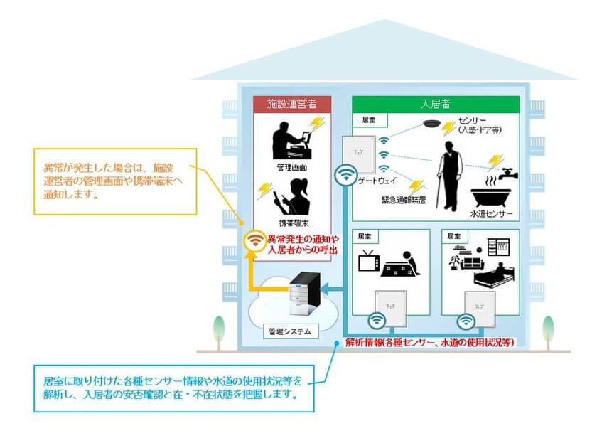 ICTを活用した高齢者住宅向け安否確認サービス提供開始
― 野村不動産グループのシニアレジデンス
「OUKAS(オウカス)船橋」での採用が決定 ―