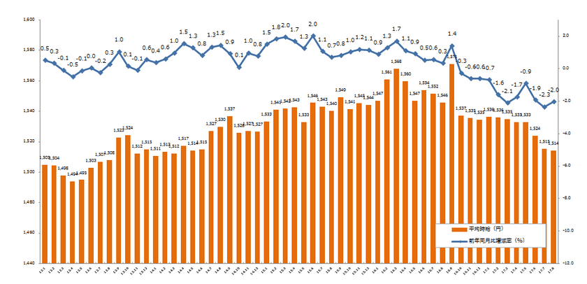 2017年8月度の派遣平均時給は1,514円、
11ヶ月連続で前期比マイナス。