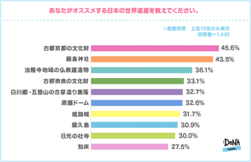 世界遺産、年代別・男女別で旅行先の選定に差が出ることが発覚！
最も「プロポーズしたい・されたい世界遺産」はフランスの●●！