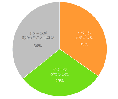 【図1】アルバイトの応募先対応によってイメージが変わったことはありますか？