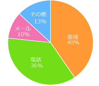 【図4】「アルバイトの応募先対応でイメージダウンした」と回答した方に伺います。特にイメージダウンしたのは、どの対応シーンでしたか？