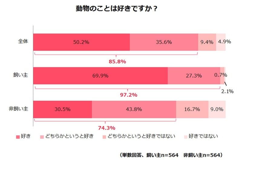 動物愛護法の認知度、半数！ペット飼育の有無による違いも