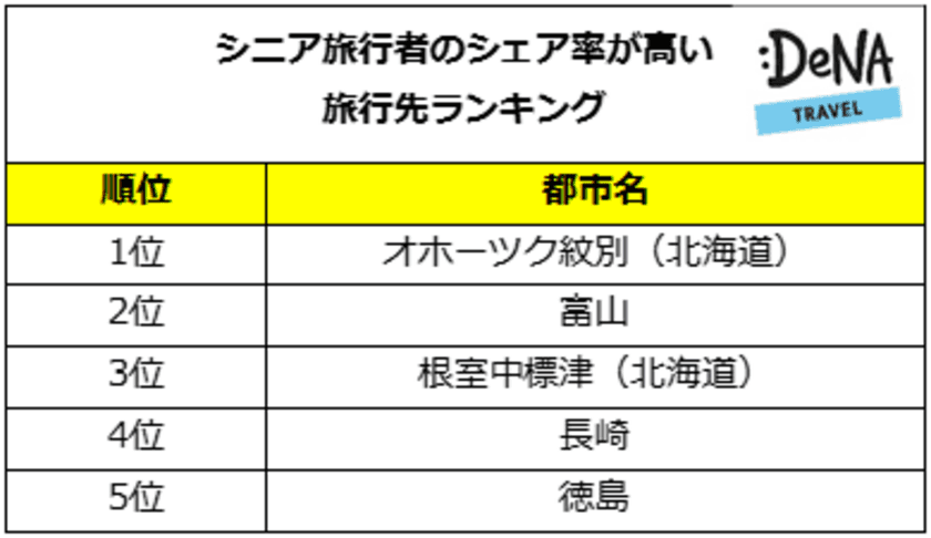 「敬老の日」直前、シニアが占める割合が高い国内旅行先ランキングを
DeNAトラベルが調査