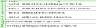 ２領域6つの行動リスク