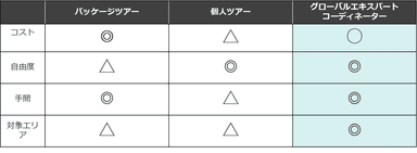 各旅行と比較した場合