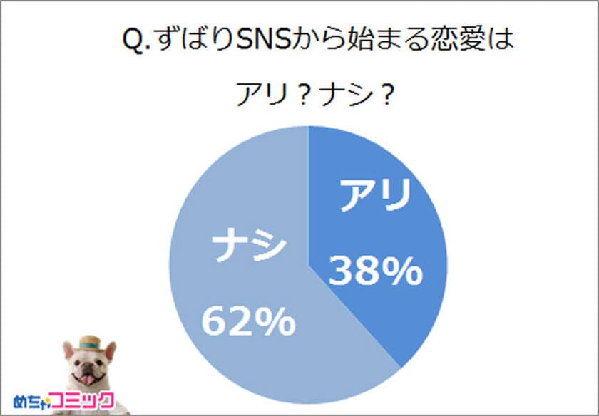 めちゃコミック（めちゃコミ）調査レポート
SNSから始まる恋愛はアリ？ナシ？