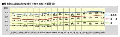 チャイルドシート使用状況全国調査(2017)