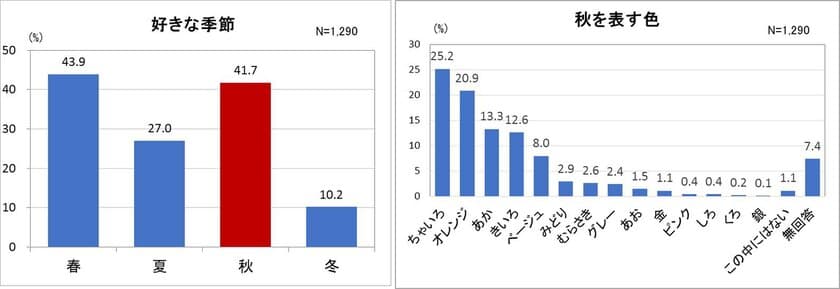 「秋」に関する様々な調査結果発表　
好きな季節ランキングから秋にふさわしいイメージまで公開