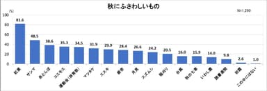 図3　秋にふさわしいもの