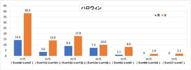 図5　ハロウィン