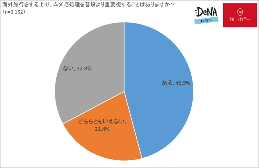 実は見られてる？50％の女性は「旅行時に同性のムダ毛が気になった」経験あり！しかし、同性の友達との旅行で念入りにムダ毛処理を行う女性は５人に１人に。
