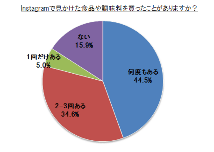 84.1％が、Instagramで見かけた「食品の購入」を経験　
フォロワー数13万以上！料理・食×Instagram
「クッキングラマー」ユーザーアンケート調査