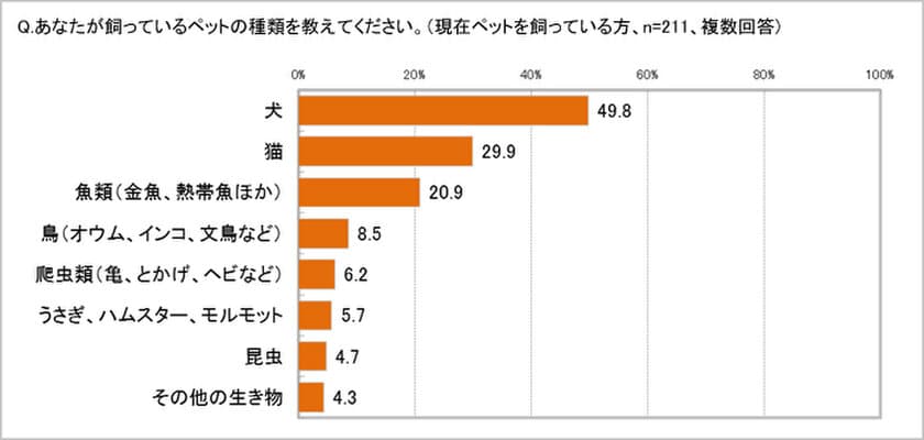 ペットTOP3は犬49.8％、猫29.9％、金魚・熱帯魚20.9％　
犬はペットショップで購入、猫は拾ったり、もらったり……　
医療費、一番多い年で犬飼い主の24.8％が年間10万円以上