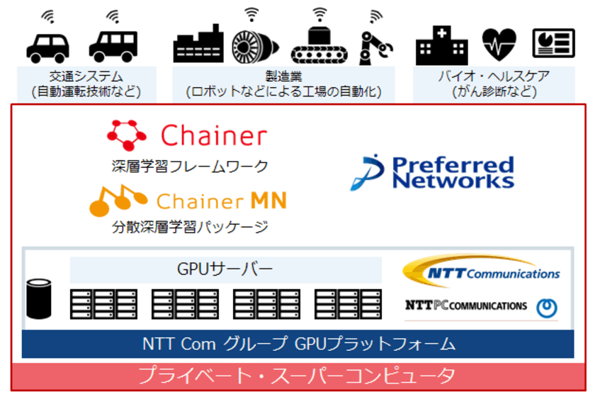 Preferred Networks、民間企業の計算環境として
国内最大級のプライベート・スーパーコンピュータを9月から稼働
