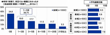 1年間で病院にかかった日数