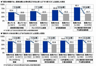 職場環境と両立見込み・働きがい