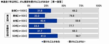 1年以内のがん検診経験