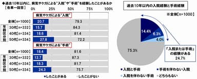 10年以内の入院・手術経験