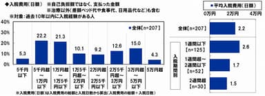 入院費用