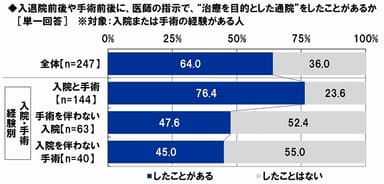 入退院前後や手術前後の通院治療経験