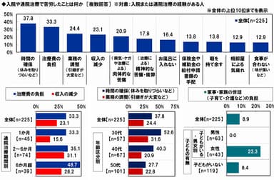 入院や通院治療で苦労したこと