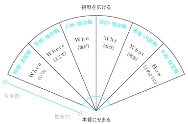 視野を広げて、本質にせまるための「5W1H」