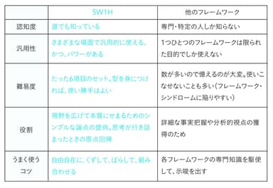 5W1Hと他のフレームワークの比較