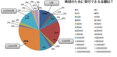 地球のために寄付できる金額