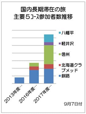 主要5コース参加者推移