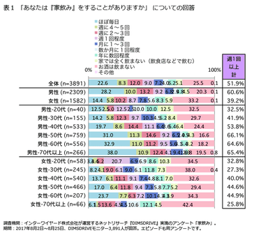 表1「あなたは『家飲み』をすることがありますか」についての回答