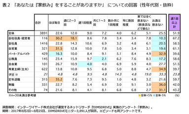 表2「あなたは『家飲み』をすることがありますか」についての回答(性年代別・抜粋)