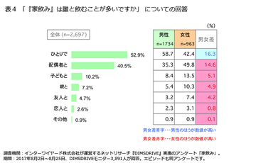 表4「『家飲み』は誰と飲むことが多いですか」についての回答