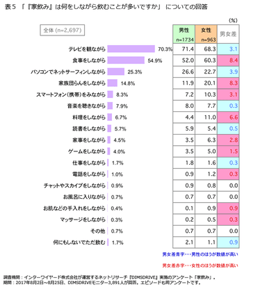 表5「『家飲み』は何をしながら飲むことが多いですか」についての回答