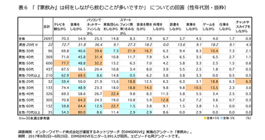 表6「『家飲み』は何をしながら飲むことが多いですか」についての回答(性年代別・抜粋)